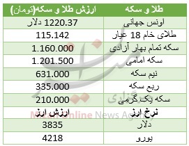 اوج‌گیری سکه در سکوت اونس / رشد 12 هزار تومانی سکه امامی+ جدول قیمت
