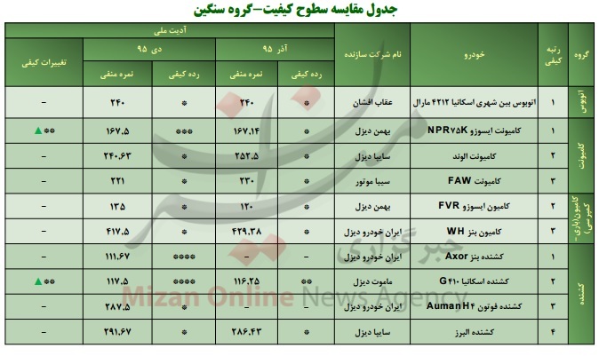 گرند ویتارا 4 ستاره شد/ 14 مدل سواری تک ستاره ماندند گرند ویتارا 4 ستاره شد/ 14 مدل سواری تک ستاره ماندند