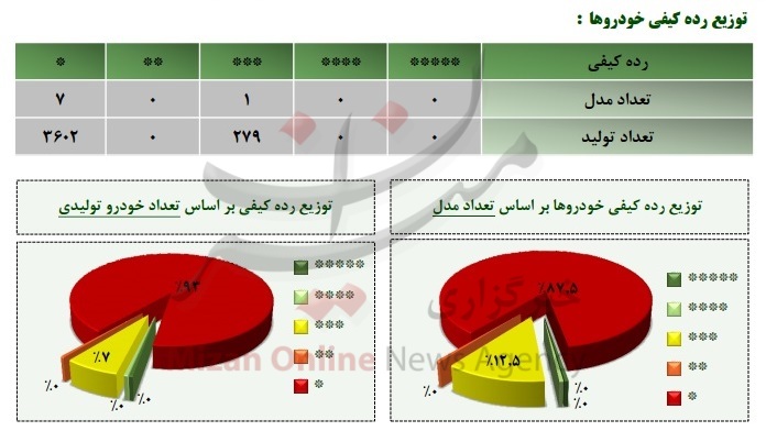 گرند ویتارا 4 ستاره شد/ 14 مدل سواری تک ستاره ماندند گرند ویتارا 4 ستاره شد/ 14 مدل سواری تک ستاره ماندند