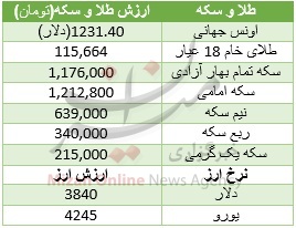 بی اعتنایی طلای 18 عیار به دلار و اونس جهانی + جدول قیمت