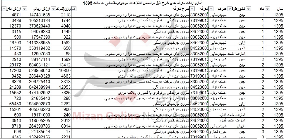 چین بزرگترین صادرکننده سوزن به ایران چین بزرگترین صادرکننده سوزن به ایران