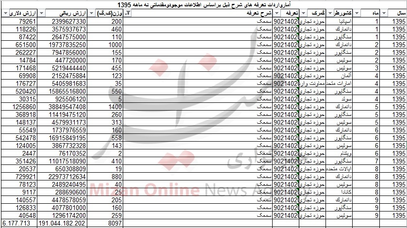 واردات 8 تن سمعک به کشور/ دانمارک بزرگترین صادرکننده
