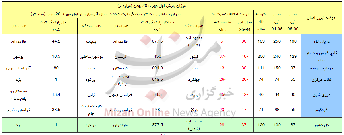 جدول ارتفاع بارش در حوزه های آبریز کشور