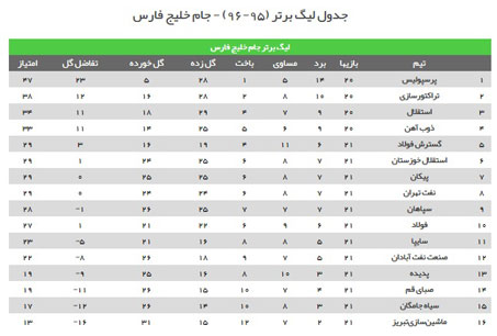 نتایح کامل بازیهای امروز + جدول نتایح کامل بازیهای امروز + جدول