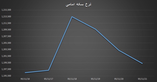 سکه رفیق نیمه راه شد/ طلاییها گران شدند، دلار افت کرد + نمودار سکه رفیق نیمه راه شد/ طلاییها گران شدند، دلار افت کرد + نمودار