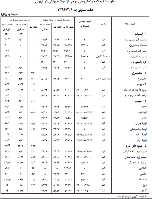 گران شدن چهار گروه خوراکی/ میوه یک ساله ۸۵.۹درصد گران شد + جدول گران شدن چهار گروه خوراکی/ میوه یک ساله ۸۵.۹درصد گران شد + جدول