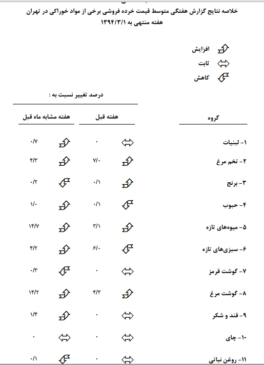 گران شدن چهار گروه خوراکی/ میوه یک ساله ۸۵.۹درصد گران شد + جدول گران شدن چهار گروه خوراکی/ میوه یک ساله ۸۵.۹درصد گران شد + جدول