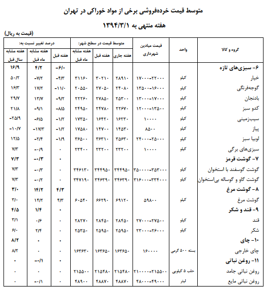 گران شدن چهار گروه خوراکی/ میوه یک ساله ۸۵.۹درصد گران شد + جدول گران شدن چهار گروه خوراکی/ میوه یک ساله ۸۵.۹درصد گران شد + جدول