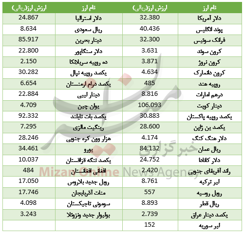 خواب یک روزه در بازار بین بانکی+ جدول قیمت