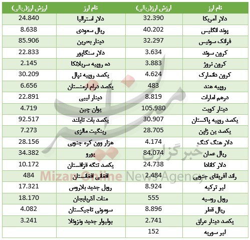 بازار ارز بین بانکی به خواب یک روزه رفت+ جدول قیمت بازار ارز بین بانکی به خواب یک روزه رفت+ جدول قیمت
