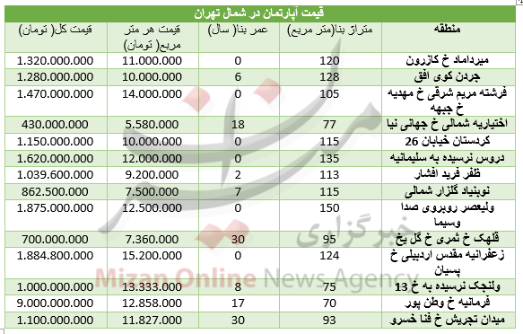 برای خرید آپارتمان در شمال شهر تهران چقدر باید هزینه کرد+ جدول قیمت