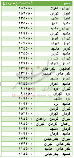 برای جابه‌جایی خودرو با قطار در ایام نوروز چقدر باید هزینه کرد؟