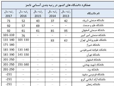 ۱۴ دانشگاه ایرانی در جمع برترینهای آسیا ۱۴ دانشگاه ایرانی در جمع برترینهای آسیا