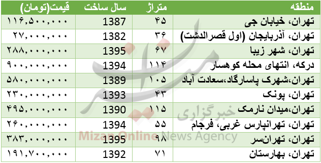 برای خانهدار شدن چقدر باید هزینه کرد؟+جدول قیمت برای خانهدار شدن چقدر باید هزینه کرد؟+جدول قیمت