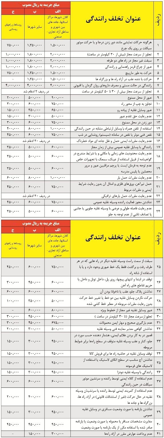 اعلام نرخ جریمه تخلفات رانندگی در سال جدید +جدول اعلام نرخ جریمه تخلفات رانندگی در سال جدید +جدول