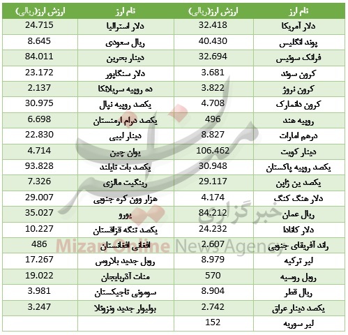 خواب یک روزه در بازار بین بانکی + جدول قیمت خواب یک روزه در بازار بین بانکی + جدول قیمت