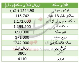 ثبات قیمت طلا و سکه در ایام عید + جدول قیمت ثبات قیمت طلا و سکه در ایام عید + جدول قیمت