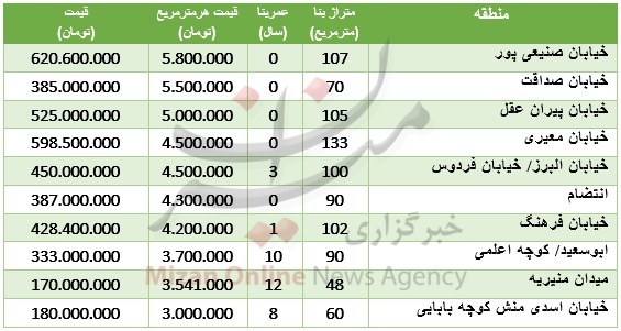 مظنه آپارتمان در میدان منیریه + جدول قیمت مظنه آپارتمان در میدان منیریه + جدول قیمت
