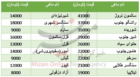 تقاضای ضعیف در بازار ماهی + جدول قیمت تقاضای ضعیف در بازار ماهی + جدول قیمت