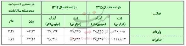 افزایش 32 درصدی صادرت در سال 95 + جدول
