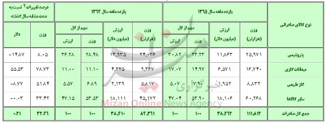 افزایش 32 درصدی صادرت در سال 95 + جدول