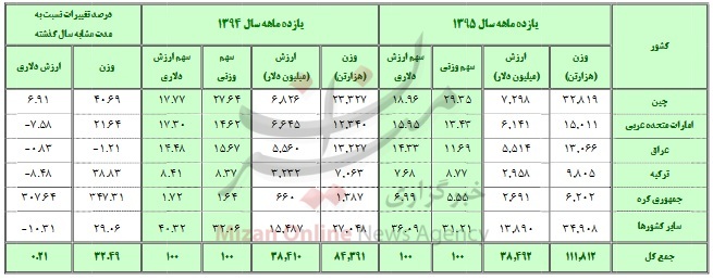 افزایش 32 درصدی صادرت در سال 95 + جدول