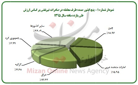 افزایش 32 درصدی صادرت در سال 95 + جدول