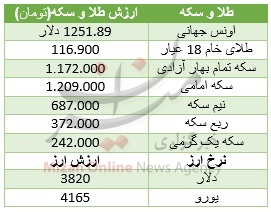 ریزش اونس در بازار جهانی/ دلار ارزان شد + جدول قیمت