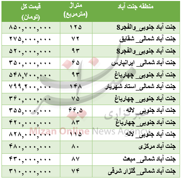 برای خرید خانه در منطقه جنتآباد چقدر باید هزینه کرد؟ برای خرید خانه در منطقه جنتآباد چقدر باید هزینه کرد؟