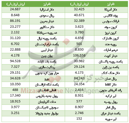 مسیر خلاف جهت یورو و پوند/ دلار گران شد+ جدول قیمت