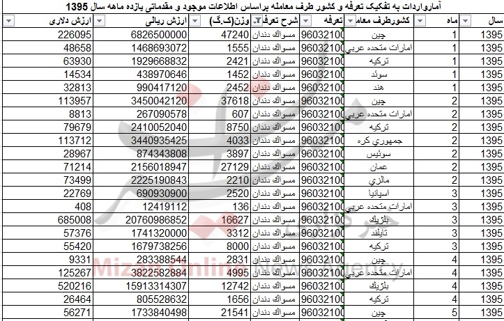 واردات مسواک 29 میلیاردی شد + جدول واردات مسواک 29 میلیاردی شد + جدول