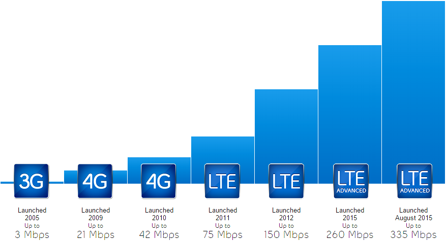 علامت LTE اینترنت همراه به چه معناست؟