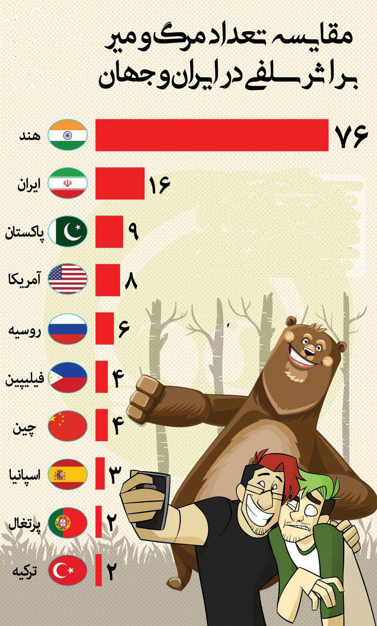 اینفوگرافی/ مقایسه مرگومیر براثر سلفی در ایران و جهان اینفوگرافی/ مقایسه مرگومیر براثر سلفی در ایران و جهان