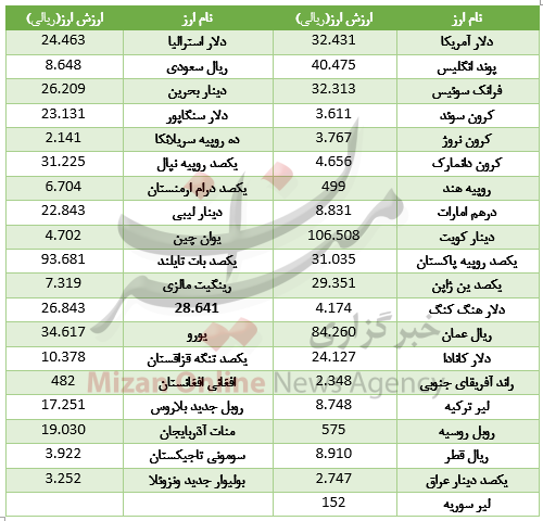 ارزش 20 ارز کاهش یافت/ دلار مجددا در مدار صعودی