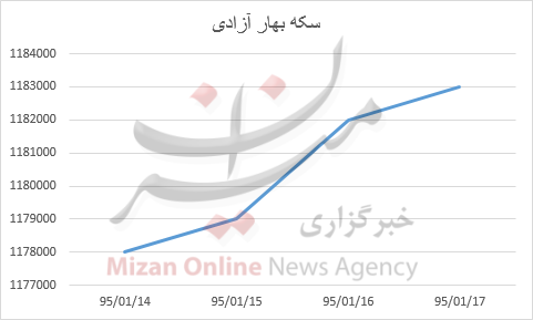 بررسی قیمت طلا و سکه در هفته گذشته بررسی قیمت طلا و سکه در هفته گذشته