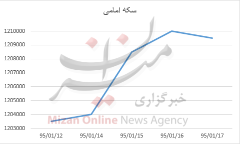 بررسی قیمت طلا و سکه در هفته گذشته بررسی قیمت طلا و سکه در هفته گذشته
