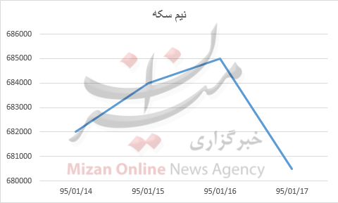 بررسی قیمت طلا و سکه در هفته گذشته بررسی قیمت طلا و سکه در هفته گذشته