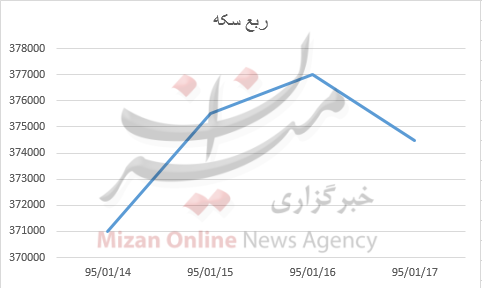 بررسی قیمت طلا و سکه در هفته گذشته بررسی قیمت طلا و سکه در هفته گذشته
