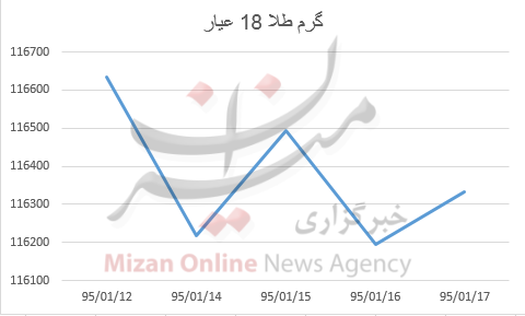 بررسی قیمت طلا و سکه در هفته گذشته بررسی قیمت طلا و سکه در هفته گذشته