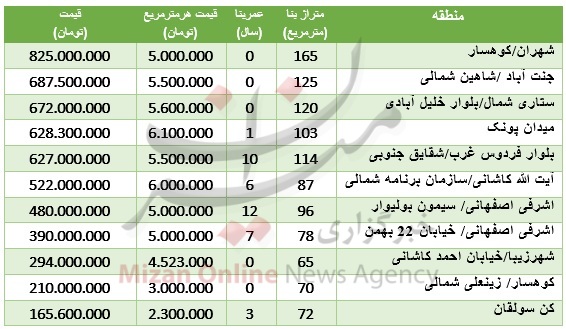 مظنه آپارتمان در منطقه 5 تهران + جدول قیمت مظنه آپارتمان در منطقه 5 تهران + جدول قیمت