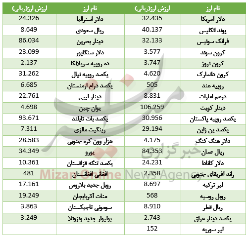 خواب یک روره در بازار بین بانکی+ جدول قیمت