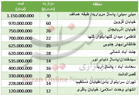 برای خرید مغازه در تهران چقدر باید هزینه کرد؟ + جدول قیمت