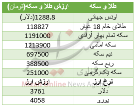 جدول قیمت طلا و سکه جدول قیمت طلا و سکه