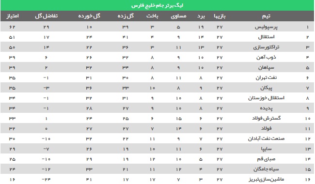 نتایج هفته بیست‌وهفتم لیگ برتر و قهرمانی پرسپولیس + جدول