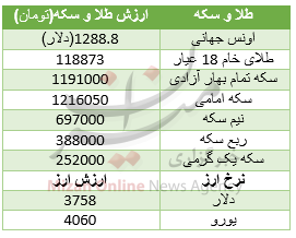 جدول قیمت طلا و سکه