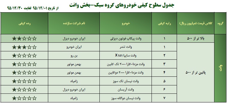 سراتو در کنار مزدا در کلاس چهار نشست/ ماموت دیزل نیامده 4 ستاره شد