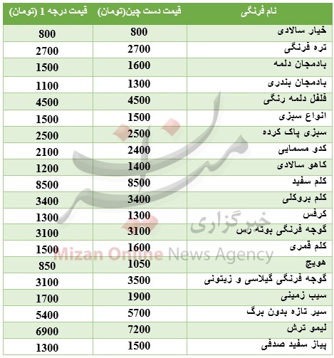 قیمت روز فرنگی‌های در میادین+ جدول