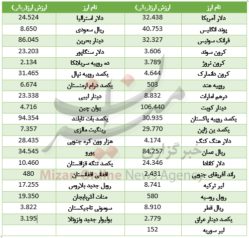 22 ارز در بازار بین بانکی رشد کرد/ ادامه سقوط قیمت دلار+ جدول