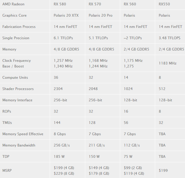 مشخصات کارت‌های گرافیک سری AMD Radeon RX 500+ لیست قیمت