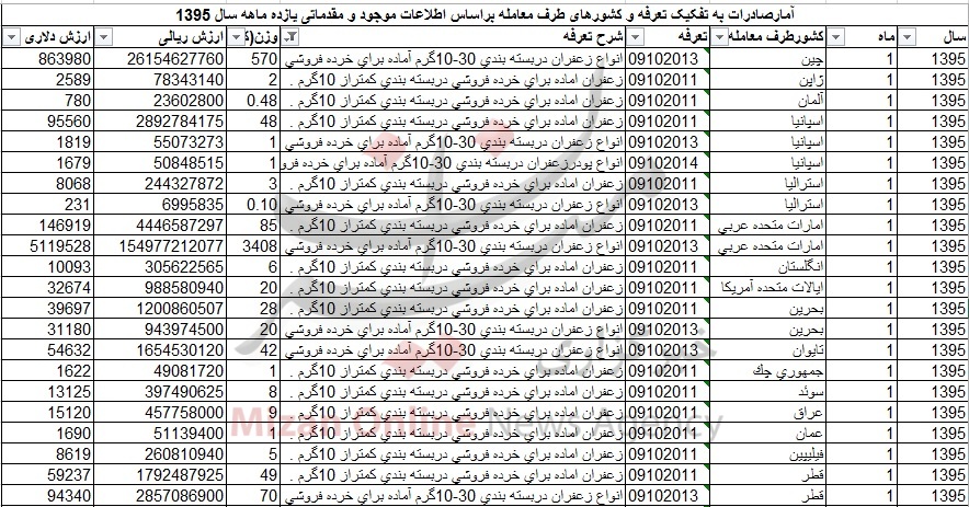 درآمد67 میلیون دلاری با طلای سرخ/ زعفران ایرانی چاشنی غذای آمریکایی‌ها + جدول